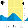 Borden HW Bridge tide chart for Friday, April 4, 2025