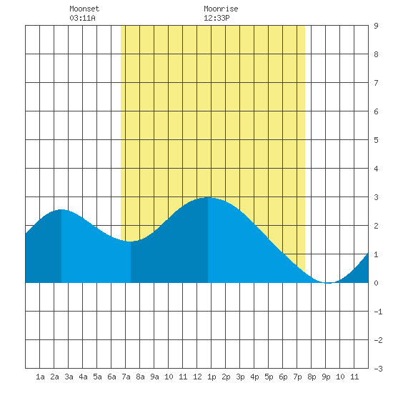 Borden HW Bridge tide chart for Saturday, April 5, 2025