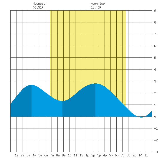Borden HW Bridge tide chart for Sunday, April 6, 2025