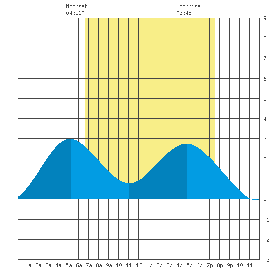 Borden HW Bridge tide chart for Tuesday, April 8, 2025