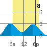 Borden HW Bridge tide chart for Tuesday, April 8, 2025