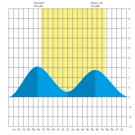 Borden HW Bridge tide chart for Wednesday, April 9, 2025