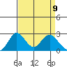 Borden HW Bridge tide chart for Wednesday, April 9, 2025