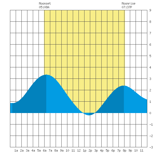 Borden HW Bridge tide chart for Sunday, May 11, 2025