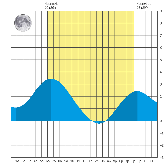 Borden HW Bridge tide chart for Monday, May 12, 2025