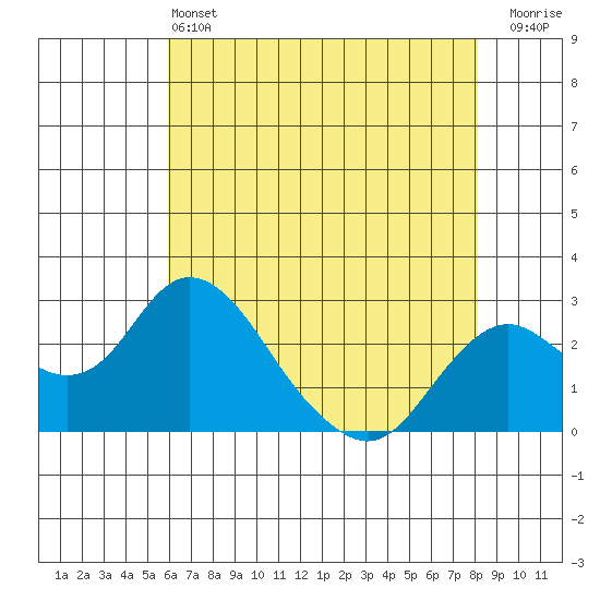 Borden HW Bridge tide chart for Tuesday, May 13, 2025