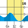 Borden HW Bridge tide chart for Friday, May 16, 2025