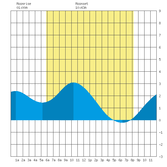 Borden HW Bridge tide chart for Sunday, May 18, 2025