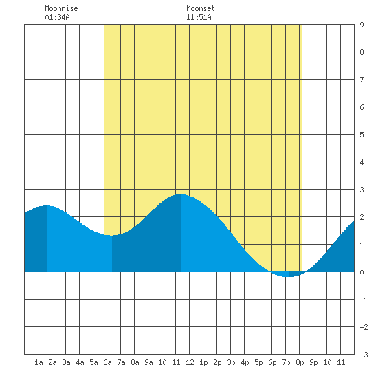 Borden HW Bridge tide chart for Monday, May 19, 2025