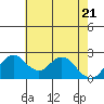 Borden HW Bridge tide chart for Wednesday, May 21, 2025