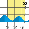 Borden HW Bridge tide chart for Thursday, May 22, 2025
