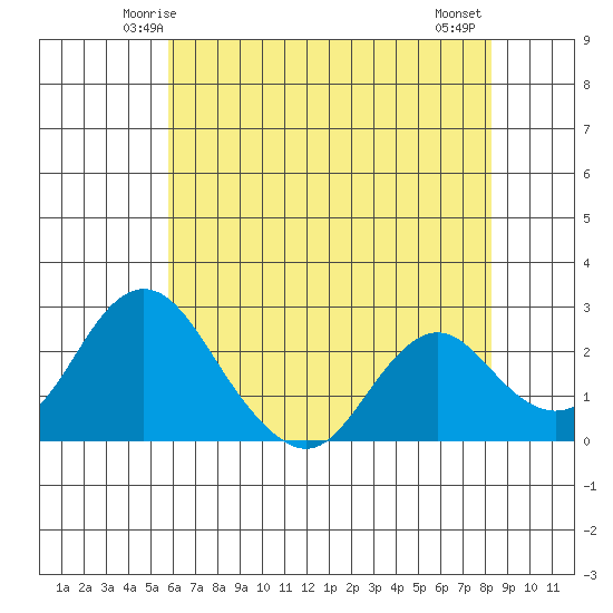 Borden HW Bridge tide chart for Saturday, May 24, 2025