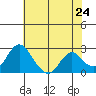 Borden HW Bridge tide chart for Saturday, May 24, 2025