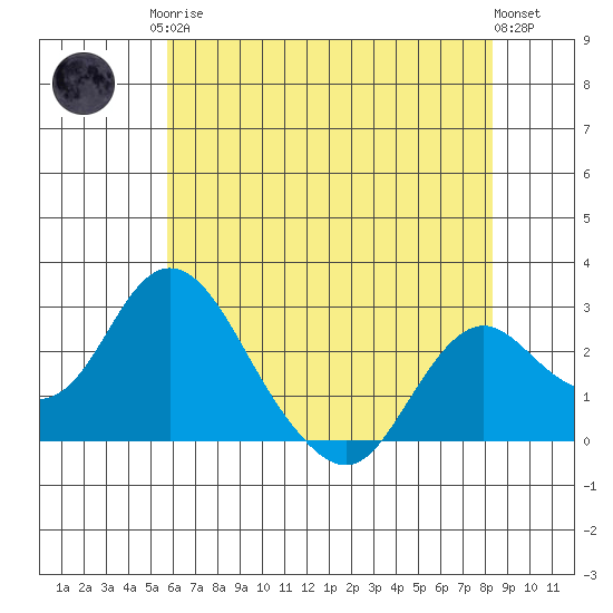 Borden HW Bridge tide chart for Monday, May 26, 2025