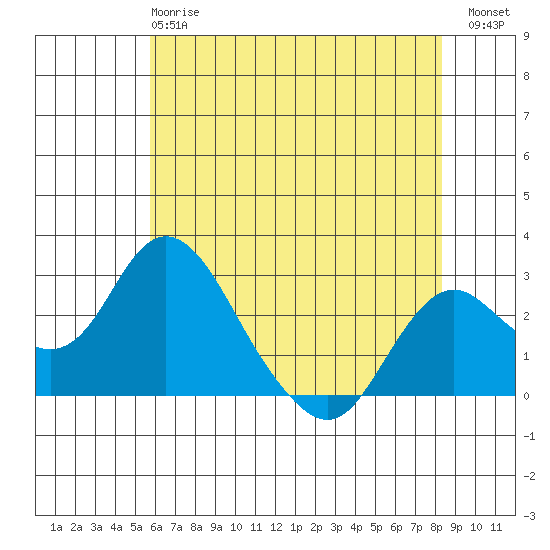 Borden HW Bridge tide chart for Tuesday, May 27, 2025