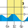 Borden HW Bridge tide chart for Saturday, May 3, 2025