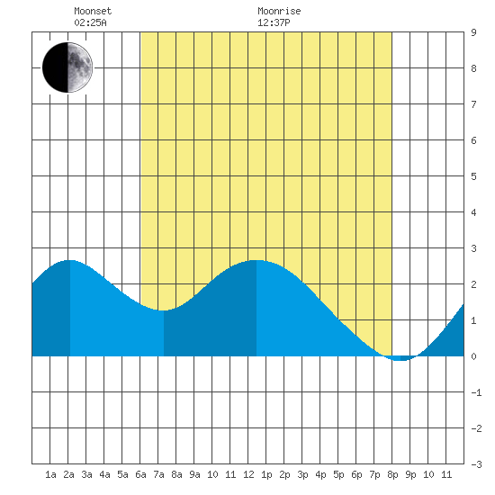 Borden HW Bridge tide chart for Sunday, May 4, 2025