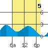 Borden HW Bridge tide chart for Monday, May 5, 2025