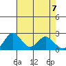 Borden HW Bridge tide chart for Wednesday, May 7, 2025