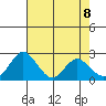 Borden HW Bridge tide chart for Thursday, May 8, 2025