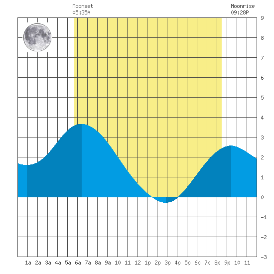 Borden HW Bridge tide chart for Wednesday, June 11, 2025