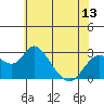 Borden HW Bridge tide chart for Friday, June 13, 2025