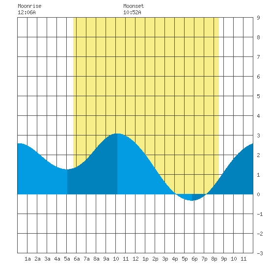 Borden HW Bridge tide chart for Monday, June 16, 2025