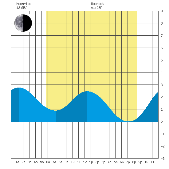 Borden HW Bridge tide chart for Wednesday, June 18, 2025