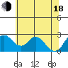 Borden HW Bridge tide chart for Wednesday, June 18, 2025