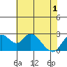 Borden HW Bridge tide chart for Sunday, June 1, 2025