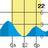 Borden HW Bridge tide chart for Sunday, June 22, 2025