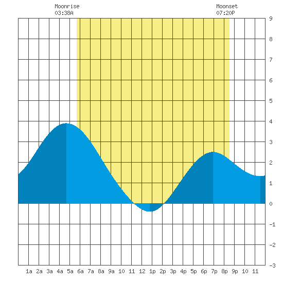 Borden HW Bridge tide chart for Monday, June 23, 2025