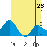 Borden HW Bridge tide chart for Monday, June 23, 2025