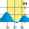Borden HW Bridge tide chart for Tuesday, June 24, 2025