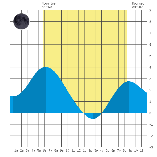 Borden HW Bridge tide chart for Wednesday, June 25, 2025