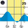 Borden HW Bridge tide chart for Wednesday, June 25, 2025