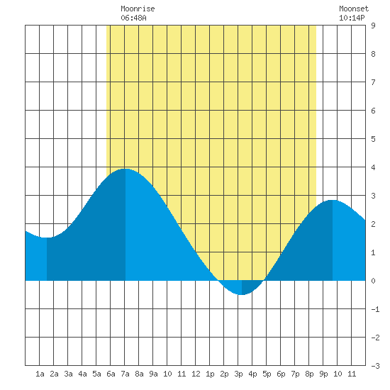 Borden HW Bridge tide chart for Thursday, June 26, 2025