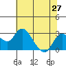 Borden HW Bridge tide chart for Friday, June 27, 2025