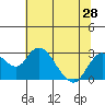 Borden HW Bridge tide chart for Saturday, June 28, 2025