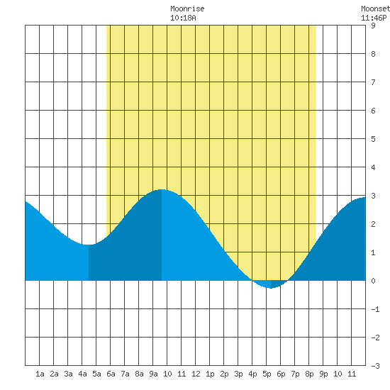 Borden HW Bridge tide chart for Sunday, June 29, 2025