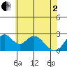 Borden HW Bridge tide chart for Monday, June 2, 2025