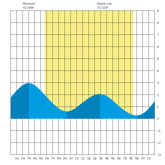 Borden HW Bridge tide chart for Wednesday, June 4, 2025
