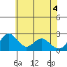 Borden HW Bridge tide chart for Wednesday, June 4, 2025