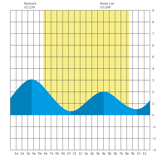 Borden HW Bridge tide chart for Thursday, June 5, 2025