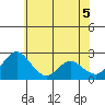 Borden HW Bridge tide chart for Thursday, June 5, 2025