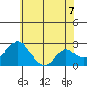 Borden HW Bridge tide chart for Saturday, June 7, 2025