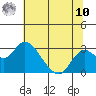 Borden HW Bridge tide chart for Thursday, July 10, 2025