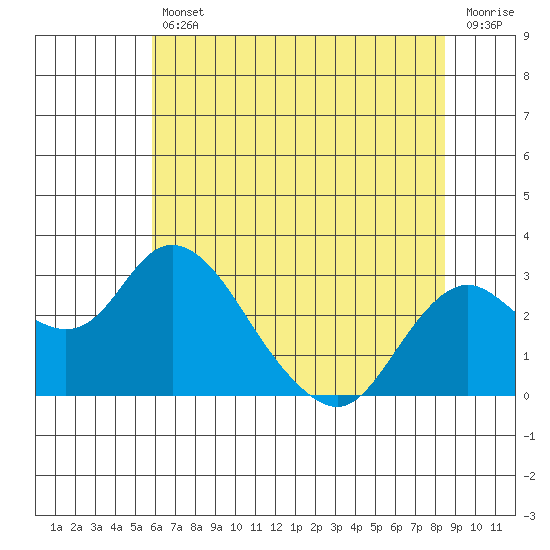 Borden HW Bridge tide chart for Friday, July 11, 2025