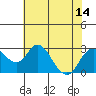 Borden HW Bridge tide chart for Monday, July 14, 2025