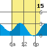 Borden HW Bridge tide chart for Tuesday, July 15, 2025
